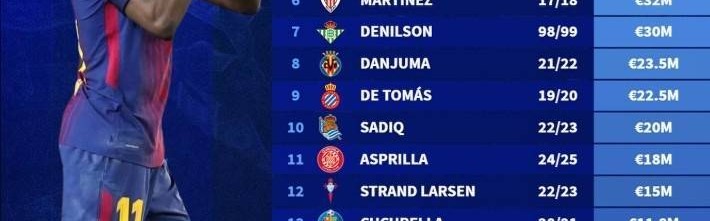 西甲20队引援标王：登贝莱1.35亿居首，菲利克斯、阿扎尔紧随其后