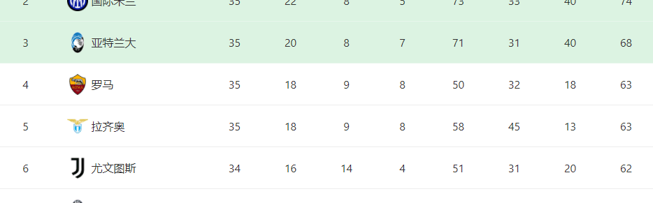 19轮联赛不败！神奇的拉涅利！罗马1-0佛罗伦萨，一夜杀入意甲第4
