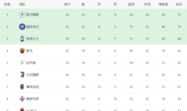 19轮联赛不败！神奇的拉涅利！罗马1-0佛罗伦萨，一夜杀入意甲第4