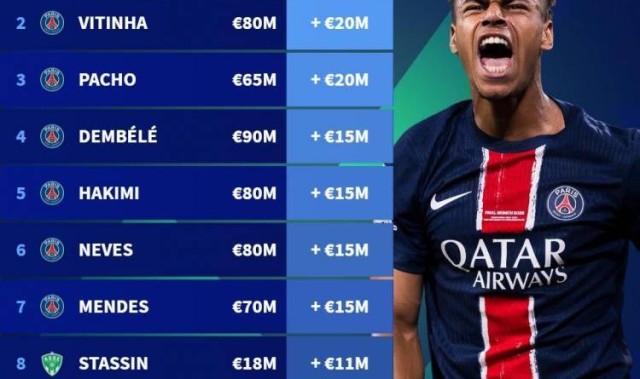 法甲球员身价涨幅&amp;跌幅榜：杜埃涨3000万欧最多，巴黎多人霸榜