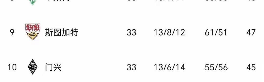 随着药厂2-4，雄鹰2-2翻车，德甲积分榜：多特末轮3-0=欧冠