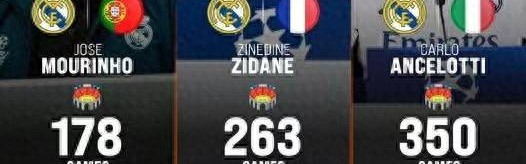 皇马三代名帅盘点：穆里尼奥3冠 齐达内11冠 安切洛蒂15冠