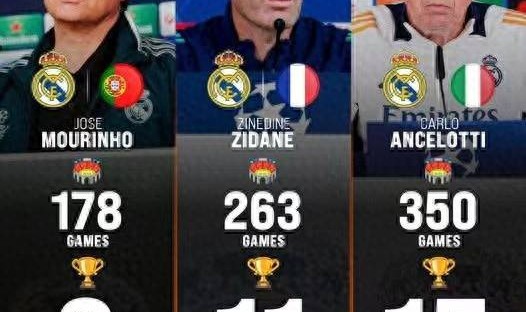 皇马三代名帅盘点：穆里尼奥3冠 齐达内11冠 安切洛蒂15冠